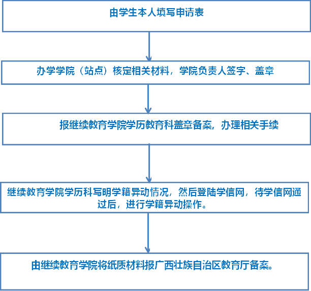 报威廉体育学历教育科盖章备案，办理相关手续,威廉体育学历科写明学籍异动情况，然后登陆学信网，待学信网通过后，进行学籍异动操作。,由威廉体育将纸质材料报广西壮族自治区教育厅备案。,由员工本人填写申请表,办学公司（站点）核定相关材料，公司负责人签字、盖章