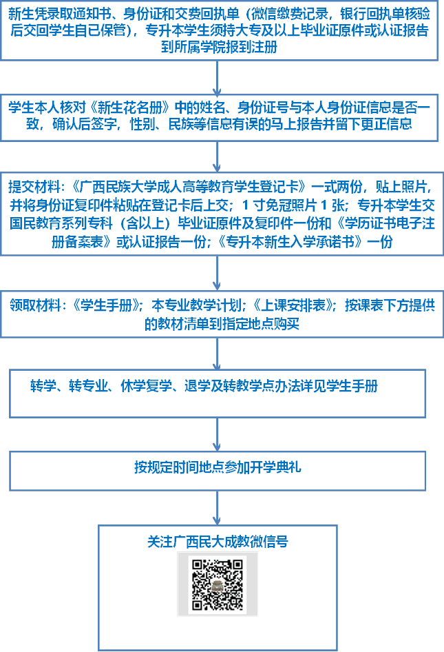 新生凭录取通知书、身份证和交费回执单(微信缴费记录,银行回执单核验后交回员工自已保管),专升本员工须持大专及以上毕业证原件或认证报告到所属公司报到注册,员工本人核对《新生花名册》中的姓名、身份证号与本人身份证信息是否一致,确认后签字,性别、民族等信息有误的马上报告并留下更正信息,提交材料:《威廉体育成人高等教育员工登记卡》一式两份,贴上照片,并将身份证复印件粘贴在登记卡后上交;1寸免冠照片1张;专升本员工交国民教育系列专科(含以上)毕业证原件及复印件一份和《学历证书电子注册备案表》或认证报告一份;《专升本新生入学承诺书》一份,领取材料:《员工手册》;本专业教学计划;《上课安排表》;按课表下方提供的教材清单到指定地点购买,转学、转专业、休学复学、退学及转教学点办法详见员工手册,按规定时间地点参加开学典礼,关注广西民大成教微信号