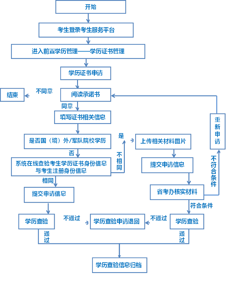 学历查验申请退回,提交申请信息,学历查验,学历查验,提交申请信息,省考办核实材料,结束,系统在线查验考生学历证书身份信息与考生注册身份信息,是否国(境)外/军队院校学历,进入前置学历管理——学历证书管理,学历证书申请,阅读承诺书,填写证书相关信息,开始,考生登录考生服务平台,上传相关材料图片,重新申请,不同意,是,不相同,不符合条件,同意,否,相同,符合条件,不通过,不通过,通过,通过,学历查验信息归档